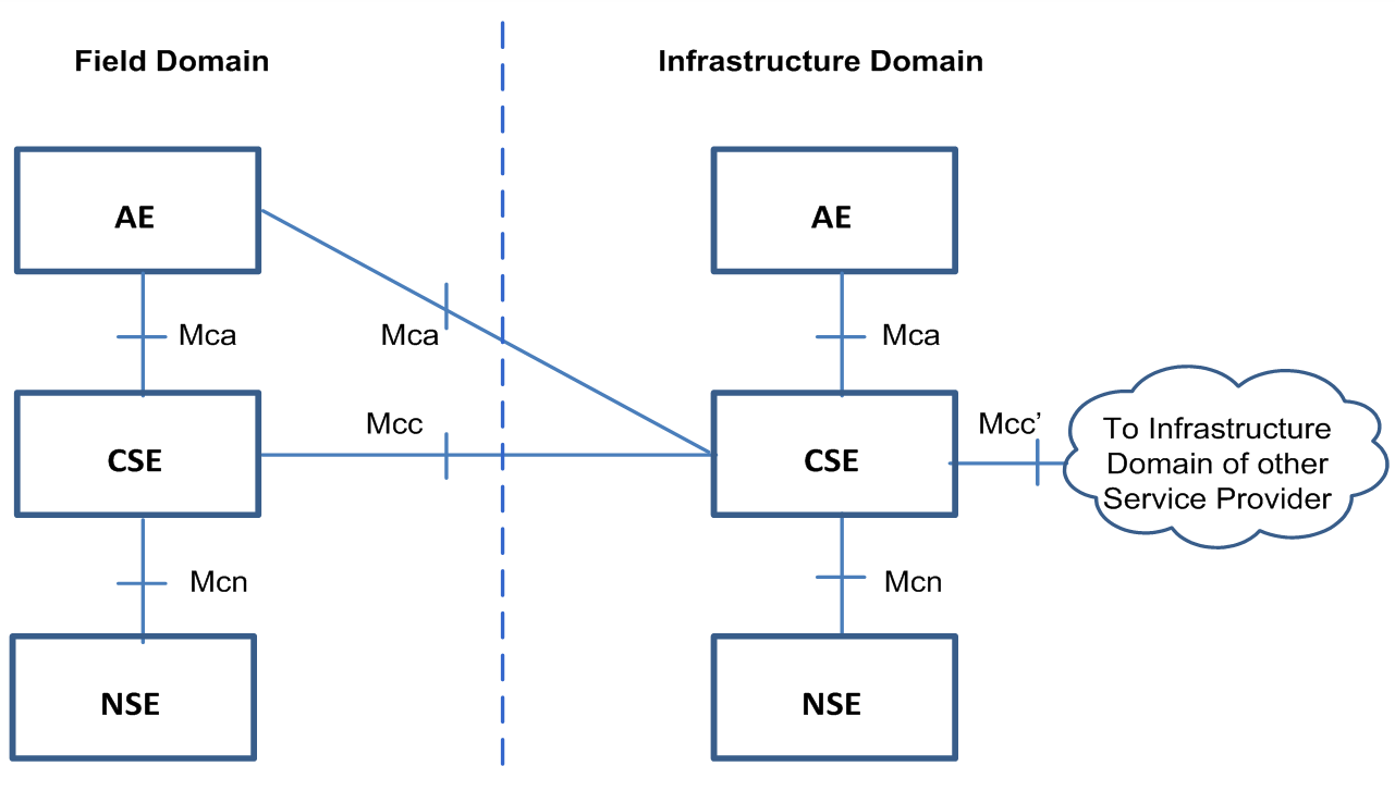 oneM2M Functional Architecture