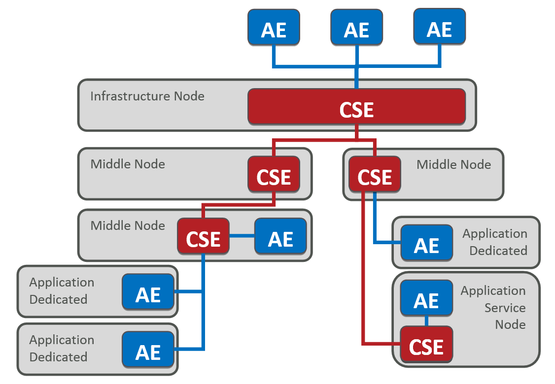 OneM2M Node topology