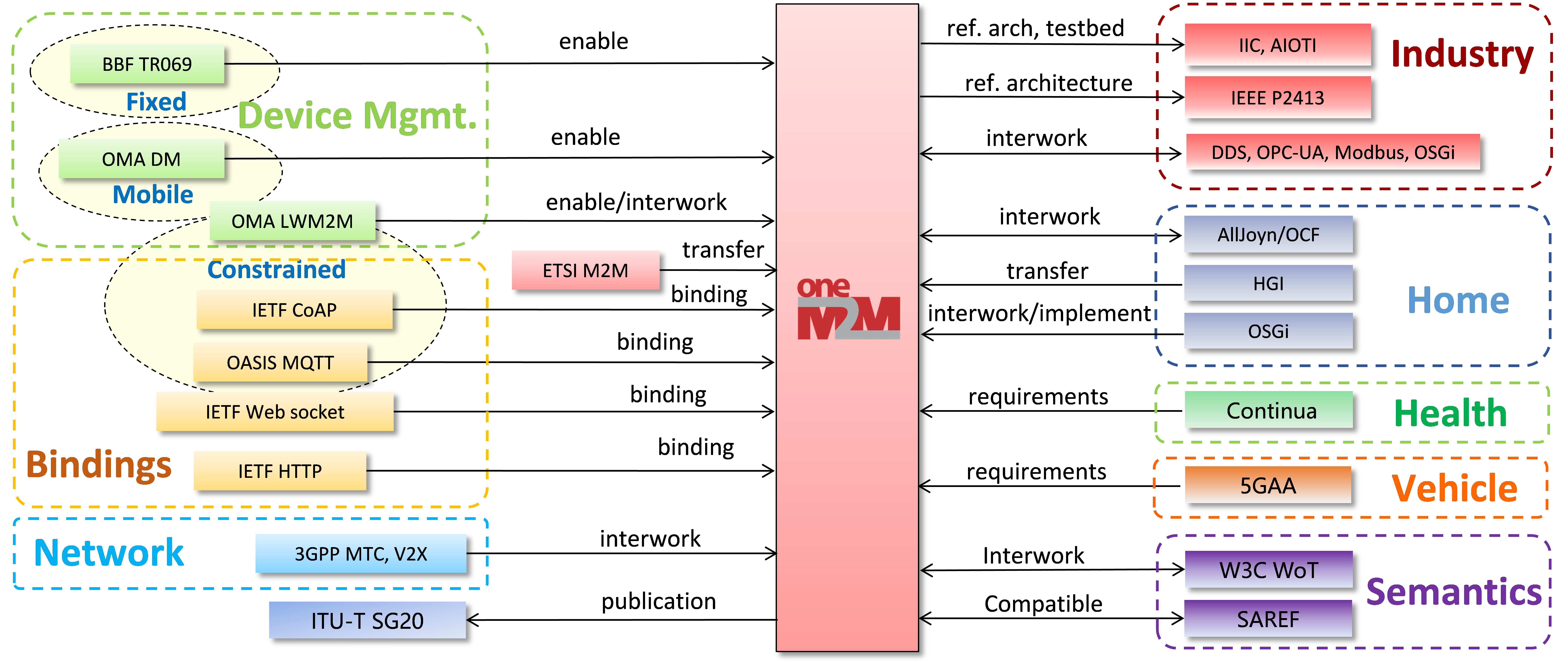 oneM2M RH Interview