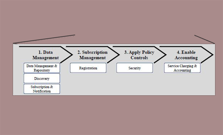 A Scalable, Standards-Based Approach for IoT Data Sharing and Ecosystem Monetization