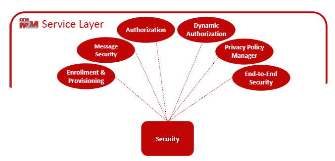 IoT Security in oneM2M